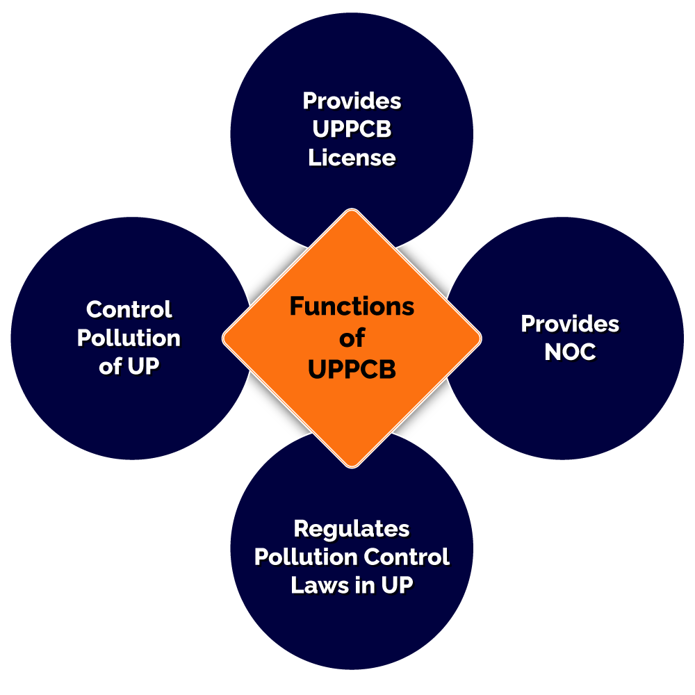 Functions of UPPCB